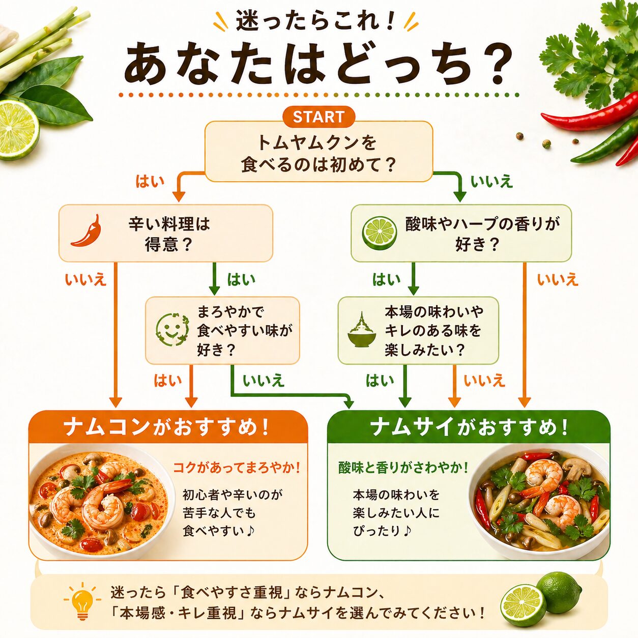 3. 初心者向け選び方フローチャート