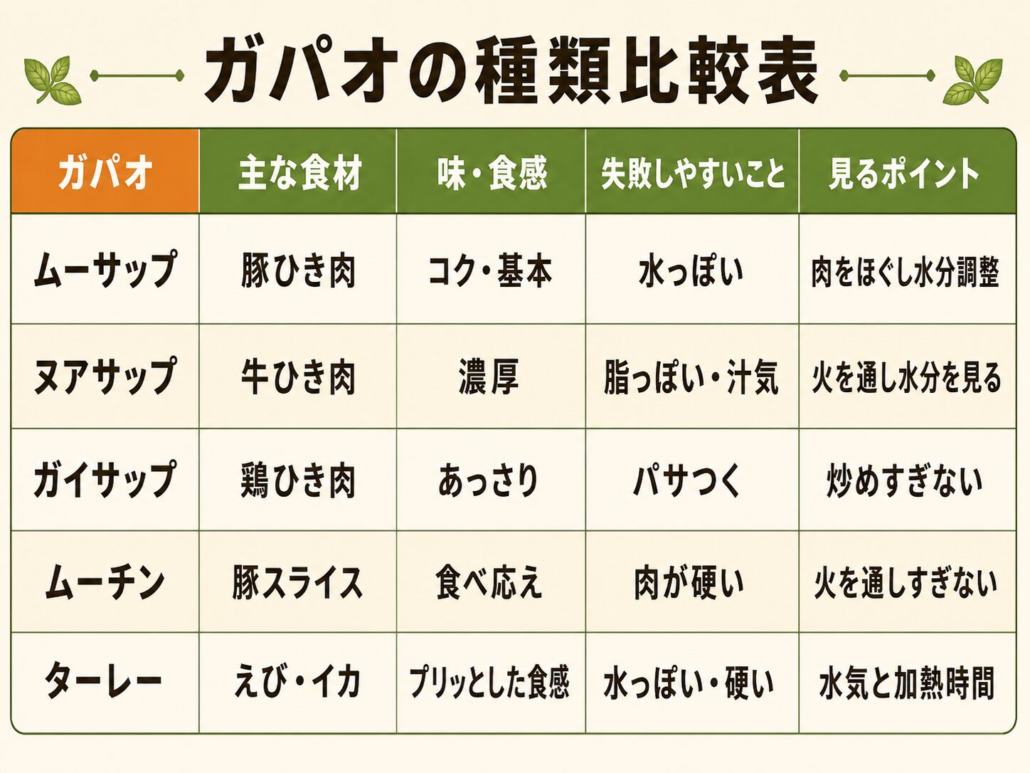 ガパオの種類比較表