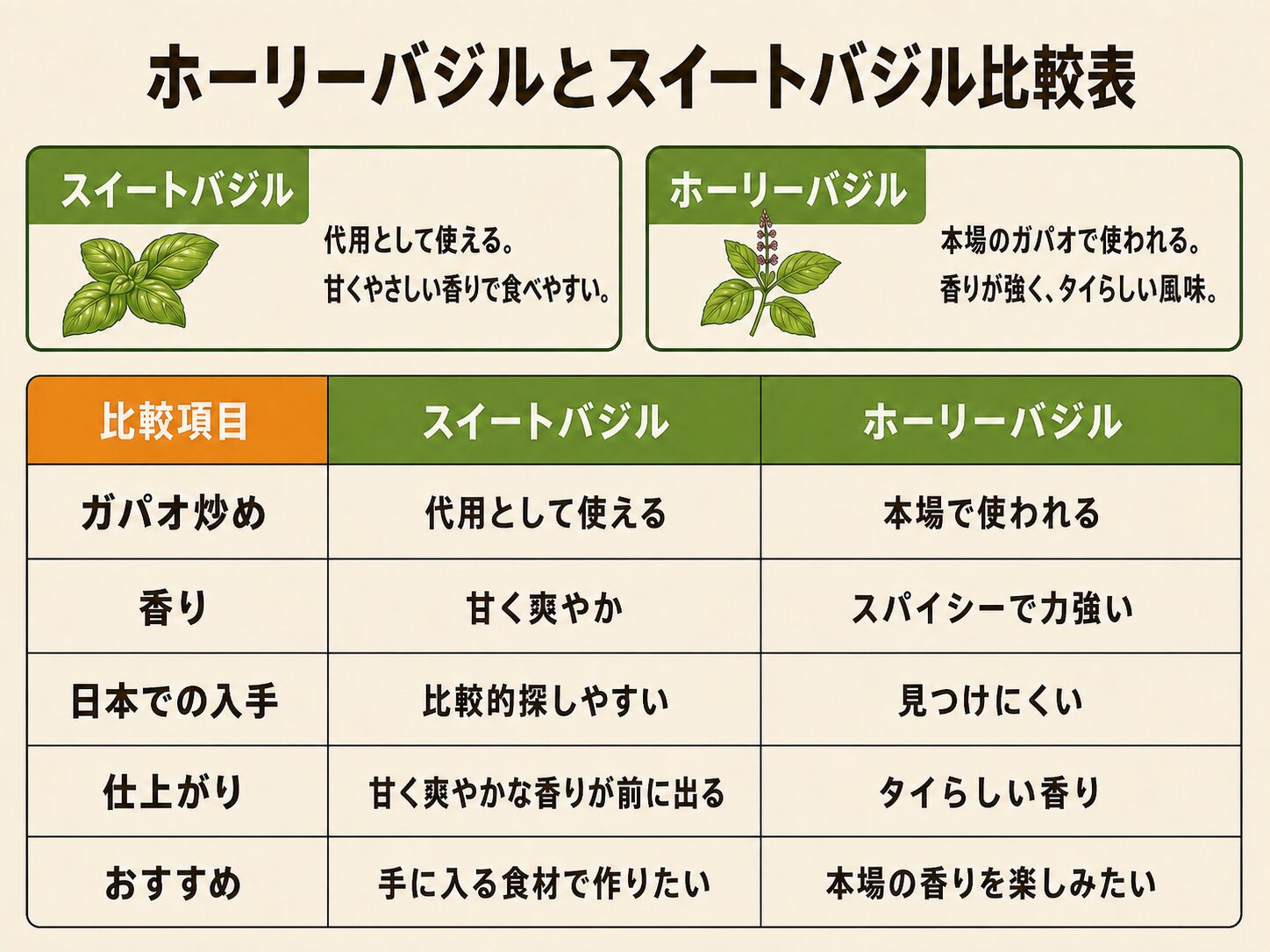 ホーリーバジルとスイートバジルの比較表